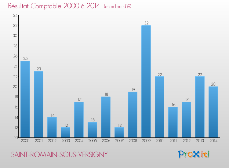 Evolution du résultat comptable pour la commune de SAINT-ROMAIN-SOUS-VERSIGNY de 2000 à 2014 Evolution du résultat comptable pour SAINT-ROMAIN-SOUS-VERSIGNY de 2000 à 2014