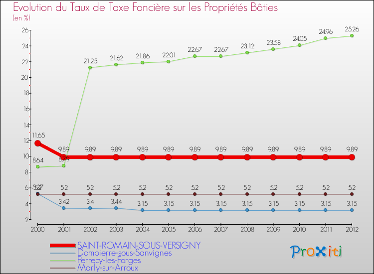 Evolution du taux de la taxe foncière sur le bati pour SAINT-ROMAIN-SOUS-VERSIGNY et les communes proches de 2000 à 2012 Comparaison des taux de taxe foncière sur le bati pour SAINT-ROMAIN-SOUS-VERSIGNY et les communes voisines de 2000 à 2012