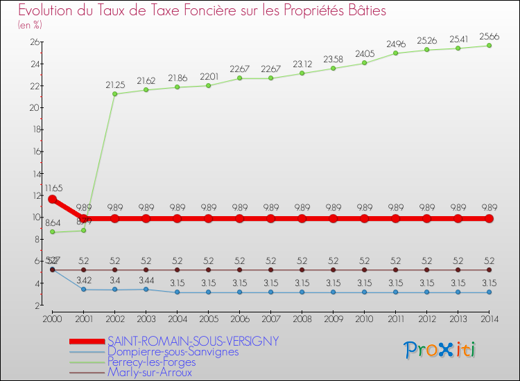 Evolution du taux de la taxe foncière sur le bati pour SAINT-ROMAIN-SOUS-VERSIGNY et les communes proches de 2000 à 2014 Comparaison des taux de taxe foncière sur le bati pour SAINT-ROMAIN-SOUS-VERSIGNY et les communes voisines de 2000 à 2014