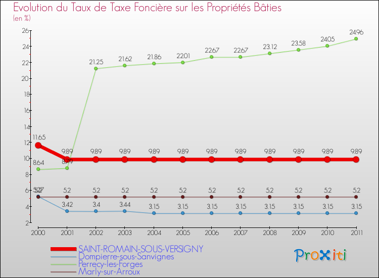 Evolution du taux de la taxe foncière sur le bati pour SAINT-ROMAIN-SOUS-VERSIGNY et les communes proches Comparaison des taux de taxe foncière sur le bati pour SAINT-ROMAIN-SOUS-VERSIGNY et les communes voisines