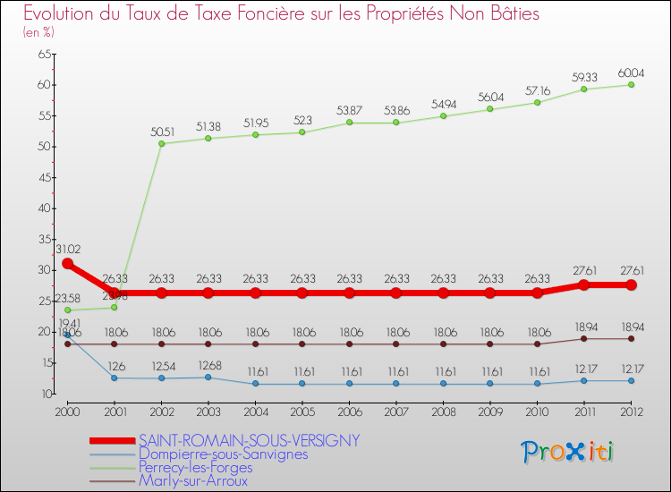 Evolution du taux de la taxe foncière sur les immeubles et terrains non batis pour SAINT-ROMAIN-SOUS-VERSIGNY et les communes proches de 2000 à 2012 Comparaison des taux de la taxe foncière sur les immeubles et terrains non batis pour SAINT-ROMAIN-SOUS-VERSIGNY et les communes voisines de 2000 à 2012