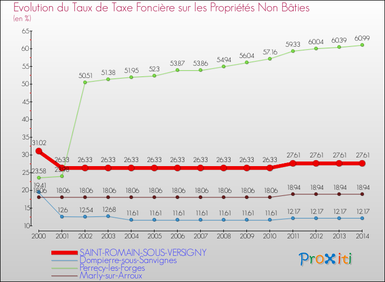 Evolution du taux de la taxe foncière sur les immeubles et terrains non batis pour SAINT-ROMAIN-SOUS-VERSIGNY et les communes proches de 2000 à 2014 Comparaison des taux de la taxe foncière sur les immeubles et terrains non batis pour SAINT-ROMAIN-SOUS-VERSIGNY et les communes voisines de 2000 à 2014