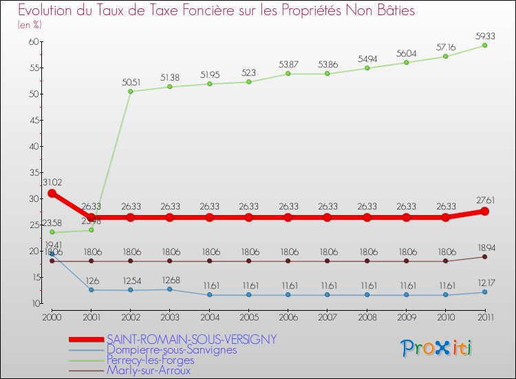 Evolution du taux de la taxe foncière sur les immeubles et terrains non batis pour SAINT-ROMAIN-SOUS-VERSIGNY et les communes proches Comparaison des taux de la taxe foncière sur les immeubles et terrains non batis pour SAINT-ROMAIN-SOUS-VERSIGNY et les communes voisines