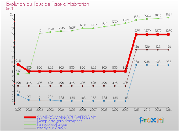 Evolution du taux de la taxe d'habitation pour SAINT-ROMAIN-SOUS-VERSIGNY et les communes proches de 2000 à 2014 Comparaison des taux de la taxe d'habitation pour SAINT-ROMAIN-SOUS-VERSIGNY et les communes voisines de 2000 à 2014