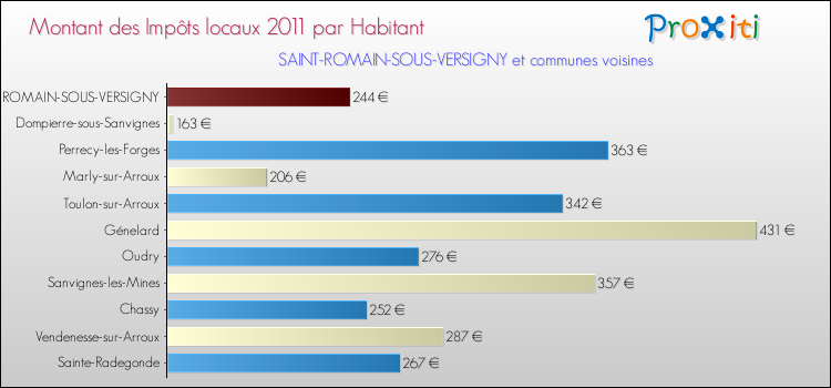 Montant des impôts locaux par Habitant pour SAINT-ROMAIN-SOUS-VERSIGNY et les communes proches Comparaison des impôts locaux par habitant pour SAINT-ROMAIN-SOUS-VERSIGNY et les communes voisines