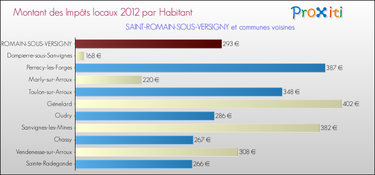 Montant des impôts locaux par Habitant pour SAINT-ROMAIN-SOUS-VERSIGNY et les communes proches Comparaison des impôts locaux par habitant pour SAINT-ROMAIN-SOUS-VERSIGNY et les communes voisines
