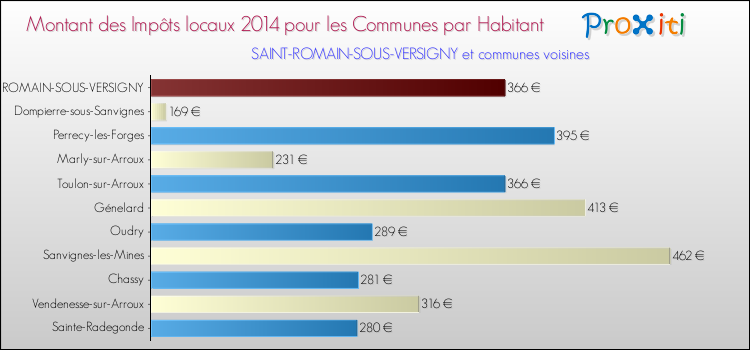 Montant des impôts locaux par Habitant pour SAINT-ROMAIN-SOUS-VERSIGNY et les communes proches en 2014 Comparaison des impôts locaux par habitant pour SAINT-ROMAIN-SOUS-VERSIGNY et les communes voisines en 2014