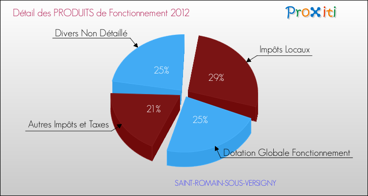 Décomposition du Budget de Fonctionnement 2012 de la commune de SAINT-ROMAIN-SOUS-VERSIGNY Budget de Fonctionnement 2012 pour la commune de SAINT-ROMAIN-SOUS-VERSIGNY