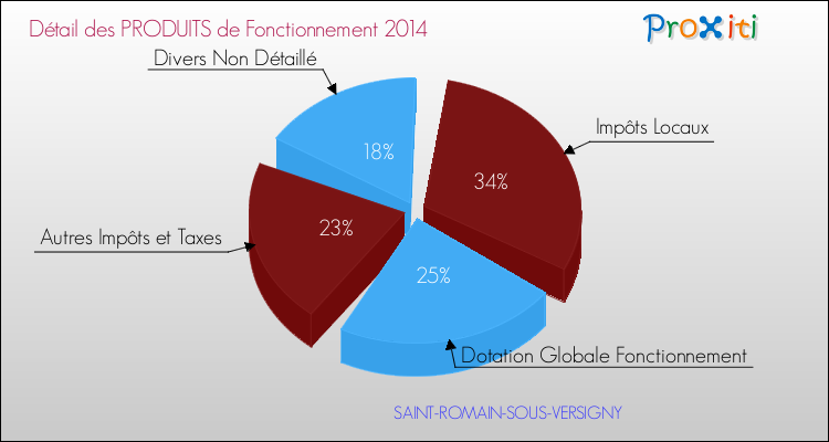 Décomposition du Budget de Fonctionnement 2014 de la commune de SAINT-ROMAIN-SOUS-VERSIGNY Budget de Fonctionnement 2014 pour la commune de SAINT-ROMAIN-SOUS-VERSIGNY
