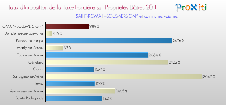 Taux d'imposition de la taxe foncière sur le bati 2011 pour SAINT-ROMAIN-SOUS-VERSIGNY et les communes proches Comparaison des taux d'imposition de la taxe foncière sur le bati 2011 pour SAINT-ROMAIN-SOUS-VERSIGNY et les communes voisines