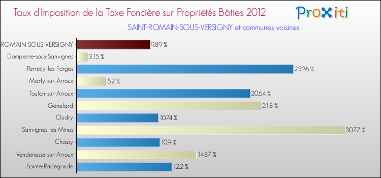 Taux d'imposition de la taxe foncière sur le bati 2012 pour SAINT-ROMAIN-SOUS-VERSIGNY et les communes proches Comparaison des taux d'imposition de la taxe foncière sur le bati 2012 pour SAINT-ROMAIN-SOUS-VERSIGNY et les communes voisines