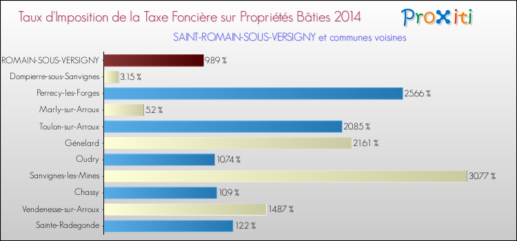 Taux d'imposition de la taxe foncière sur le bati 2014 pour SAINT-ROMAIN-SOUS-VERSIGNY et les communes proches Comparaison des taux d'imposition de la taxe foncière sur le bati 2014 pour SAINT-ROMAIN-SOUS-VERSIGNY et les communes voisines