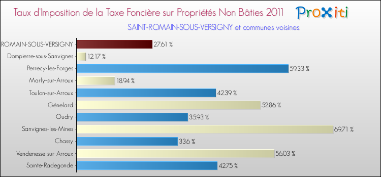 Taux d'imposition de la taxe foncière sur les immeubles et terrains non batis 2011 pour SAINT-ROMAIN-SOUS-VERSIGNY et les communes proches Comparaison des taux d'imposition de la taxe foncière sur les immeubles et terrains non batis 2011 pour SAINT-ROMAIN-SOUS-VERSIGNY et les communes voisines