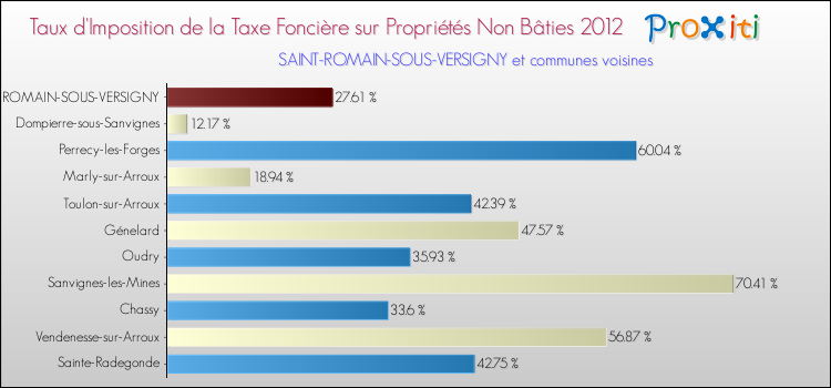 Taux d'imposition de la taxe foncière sur les immeubles et terrains non batis 2012 pour SAINT-ROMAIN-SOUS-VERSIGNY et les communes proches Comparaison des taux d'imposition de la taxe foncière sur les immeubles et terrains non batis 2012 pour SAINT-ROMAIN-SOUS-VERSIGNY et les communes voisines