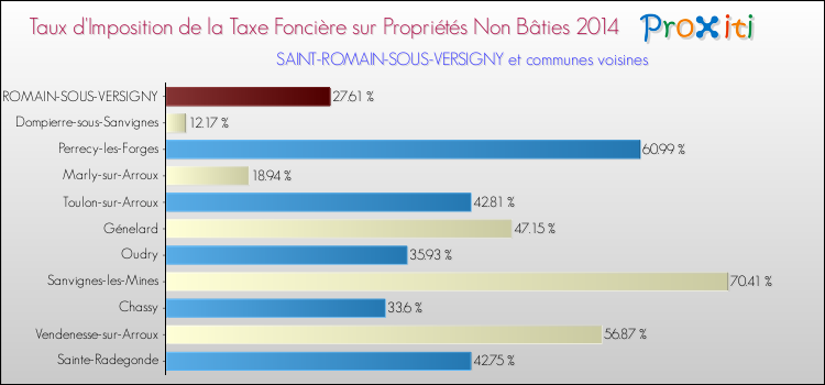 Taux d'imposition de la taxe foncière sur les immeubles et terrains non batis 2014 pour SAINT-ROMAIN-SOUS-VERSIGNY et les communes proches Comparaison des taux d'imposition de la taxe foncière sur les immeubles et terrains non batis 2014 pour SAINT-ROMAIN-SOUS-VERSIGNY et les communes voisines