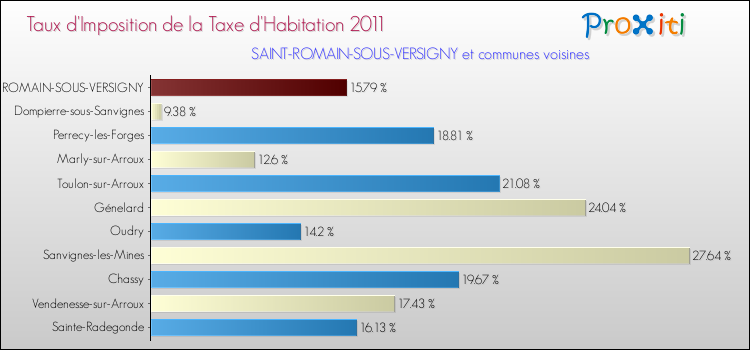 Taux d'imposition de la taxe d'habitation 2011 pour SAINT-ROMAIN-SOUS-VERSIGNY et les communes proches Comparaison des taux d'imposition de la taxe d'habitation 2011 pour SAINT-ROMAIN-SOUS-VERSIGNY et les communes voisines