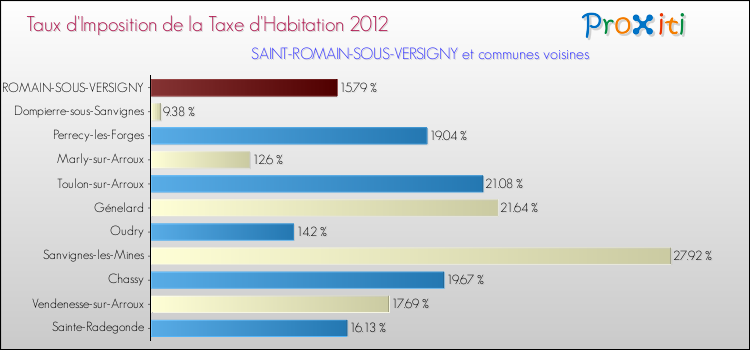 Taux d'imposition de la taxe d'habitation 2012 pour SAINT-ROMAIN-SOUS-VERSIGNY et les communes proches Comparaison des taux d'imposition de la taxe d'habitation 2012 pour SAINT-ROMAIN-SOUS-VERSIGNY et les communes voisines