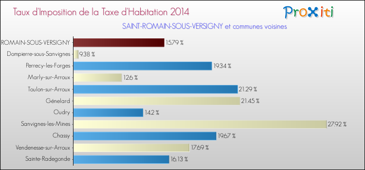 Taux d'imposition de la taxe d'habitation 2014 pour SAINT-ROMAIN-SOUS-VERSIGNY et les communes proches Comparaison des taux d'imposition de la taxe d'habitation 2014 pour SAINT-ROMAIN-SOUS-VERSIGNY et les communes voisines