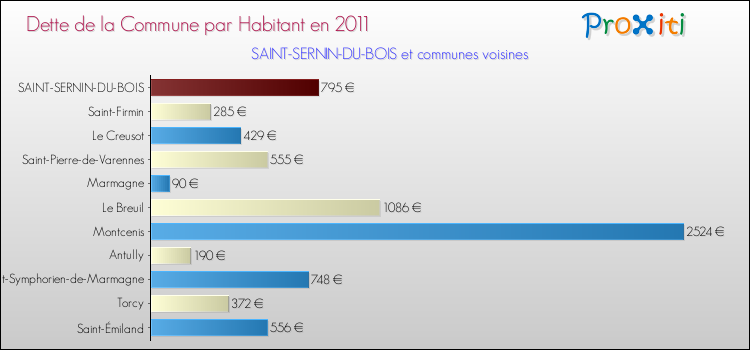Dette par habitant de la commune en 2011 pour SAINT-SERNIN-DU-BOIS et les communes proches Comparaison de la dette par habitant de la commune en 2011 pour SAINT-SERNIN-DU-BOIS et les communes voisines