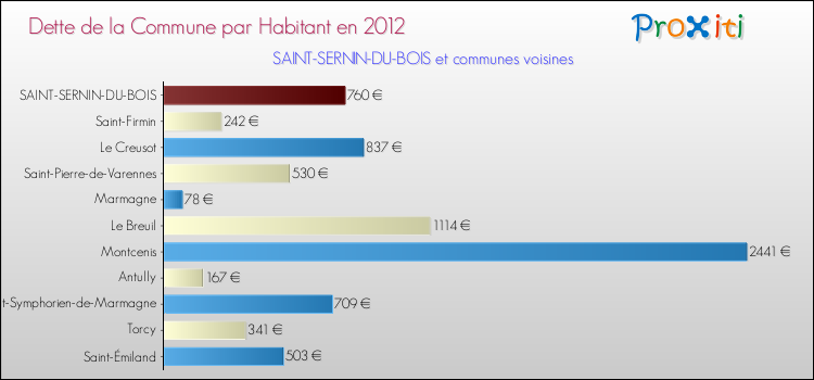 Dette par habitant de la commune en 2012 pour SAINT-SERNIN-DU-BOIS et les communes proches Comparaison de la dette par habitant de la commune en 2012 pour SAINT-SERNIN-DU-BOIS et les communes voisines