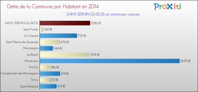 Dette par habitant de la commune en 2014 pour SAINT-SERNIN-DU-BOIS et les communes proches Comparaison de la dette par habitant de la commune en 2014 pour SAINT-SERNIN-DU-BOIS et les communes voisines