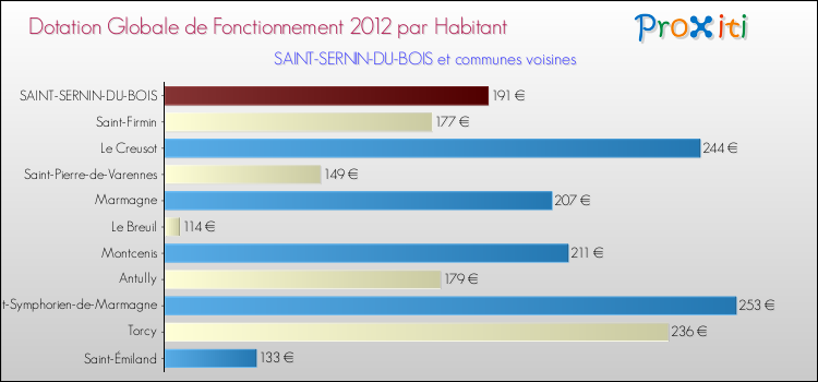 Montant des dotations globales de fonctionnement DGF par Habitant pour SAINT-SERNIN-DU-BOIS et les communes proches Comparaison des des dotations globales de fonctionnement DGF par habitant pour SAINT-SERNIN-DU-BOIS et les communes voisines