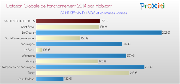 Montant des dotations globales de fonctionnement DGF par Habitant pour SAINT-SERNIN-DU-BOIS et les communes proches en 2014. Comparaison des des dotations globales de fonctionnement DGF par habitant pour SAINT-SERNIN-DU-BOIS et les communes voisines en 2014.