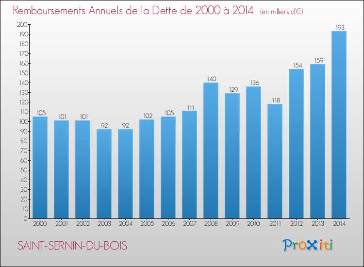 Evolution de l'annuité de la dette pour la commune de SAINT-SERNIN-DU-BOIS de 2000 à 2014 Annuités de la dette pour SAINT-SERNIN-DU-BOIS de 2000 à 2014
