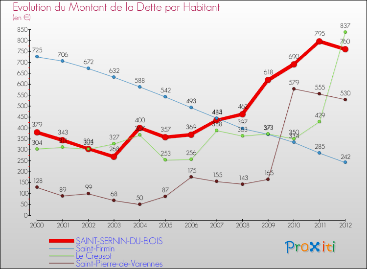 Evolution de la dette par habitant pour la commune de SAINT-SERNIN-DU-BOIS et les communes proches de 2000 à 2012 Comparaison de la dette par habitant pour SAINT-SERNIN-DU-BOIS et les communes voisines de 2000 à 2012