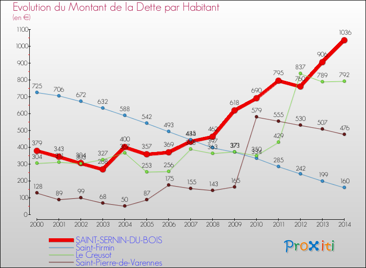 Evolution de la dette par habitant pour la commune de SAINT-SERNIN-DU-BOIS et les communes proches de 2000 à 2014 Comparaison de la dette par habitant pour SAINT-SERNIN-DU-BOIS et les communes voisines de 2000 à 2014