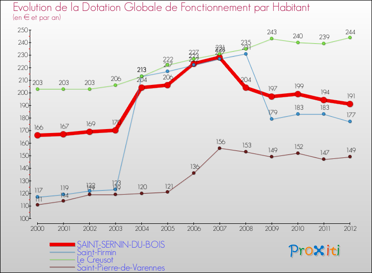 Evolution et montant de la dotation globale de fonctionnement par Habitant pour SAINT-SERNIN-DU-BOIS et les communes proches Comparaison des dotations globales de fonctionnement par habitant pour SAINT-SERNIN-DU-BOIS et les communes voisines