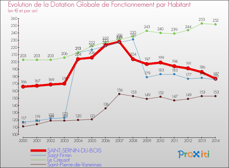Evolution et montant de la dotation globale de fonctionnement par Habitant pour SAINT-SERNIN-DU-BOIS et les communes proches de 2000 à 2014. Comparaison des dotations globales de fonctionnement par habitant pour SAINT-SERNIN-DU-BOIS et les communes voisines de 2000 à 2014.