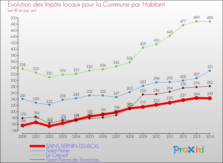 Evolution et montant des impôts locaux par Habitant pour SAINT-SERNIN-DU-BOIS et les communes proches de 2000 à 2014 Comparaison des impôts locaux par habitant pour SAINT-SERNIN-DU-BOIS et les communes voisines de 2000 à 2014