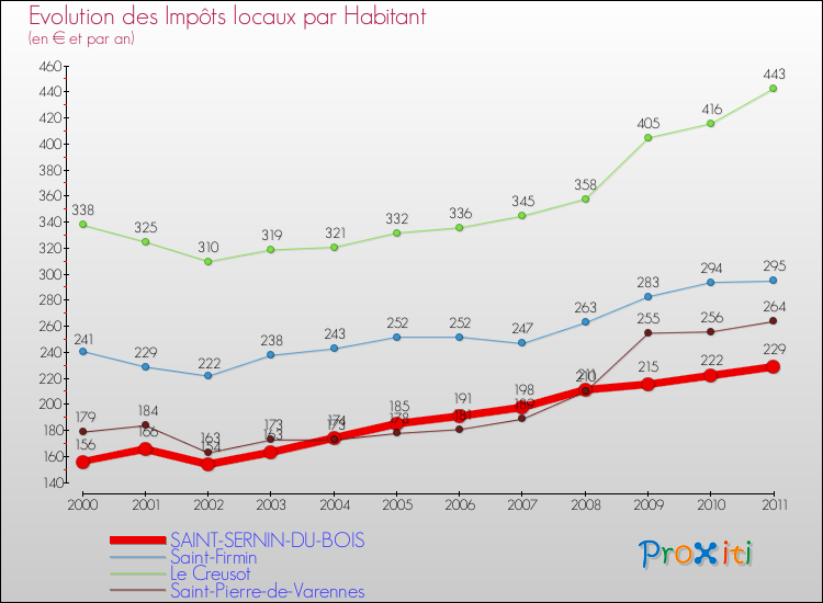 Evolution et montant des impôts locaux par Habitant pour SAINT-SERNIN-DU-BOIS et les communes proches Comparaison des impôts locaux par habitant pour SAINT-SERNIN-DU-BOIS et les communes voisines