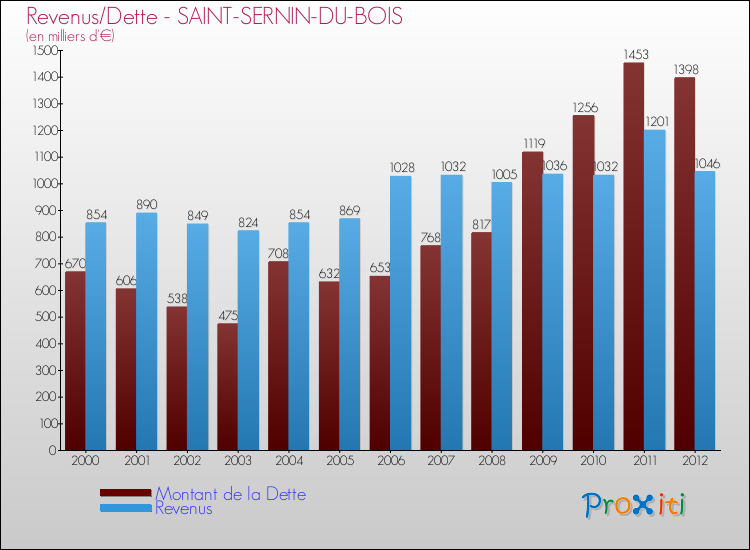 Evolution comparée de la dette et des revenus pour la commune de SAINT-SERNIN-DU-BOIS de 2000 à 2012 Comparaison de la dette et des revenus pour SAINT-SERNIN-DU-BOIS de 2000 à 2012