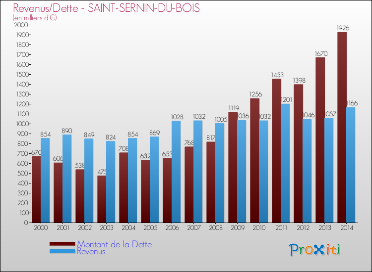 Evolution comparée de la dette et des revenus pour la commune de SAINT-SERNIN-DU-BOIS de 2000 à 2014 Comparaison de la dette et des revenus pour SAINT-SERNIN-DU-BOIS de 2000 à 2014