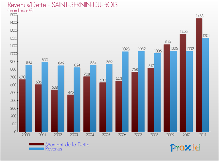 Evolution comparée de la dette et des revenus pour la commune de SAINT-SERNIN-DU-BOIS de 2000 à 2011 Comparaison de la dette et des revenus pour SAINT-SERNIN-DU-BOIS de 2000 à 2011