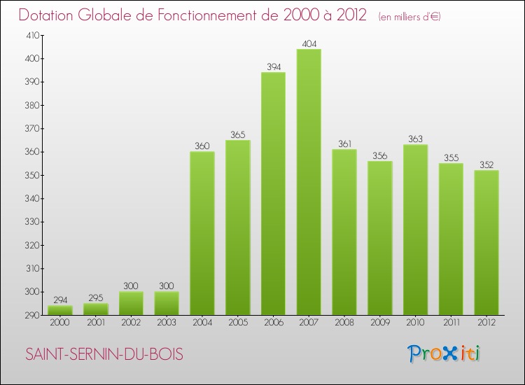 Evolution du montant de la Dotation Globale de Fonctionnement pour la commune de SAINT-SERNIN-DU-BOIS de 2000 à 2012 Evolution du montant de la Dotation Globale de Fonctionnement pour SAINT-SERNIN-DU-BOIS de 2000 à 2012