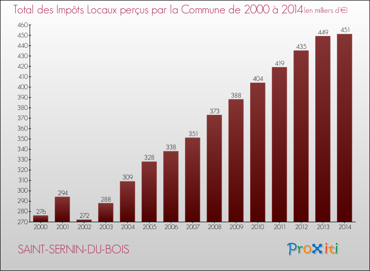 Evolution des Impôts Locaux pour la commune de SAINT-SERNIN-DU-BOIS de 2000 à 2014 Evolution des Impôts Locaux pour SAINT-SERNIN-DU-BOIS de 2000 à 2014