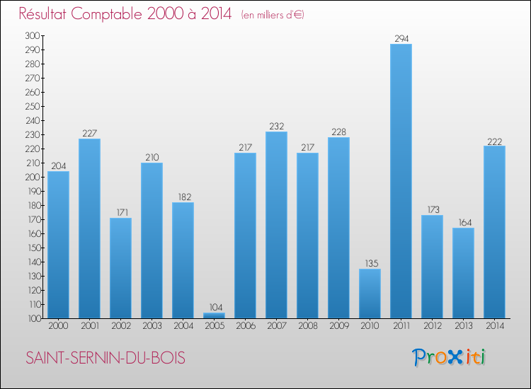 Evolution du résultat comptable pour la commune de SAINT-SERNIN-DU-BOIS de 2000 à 2014 Evolution du résultat comptable pour SAINT-SERNIN-DU-BOIS de 2000 à 2014