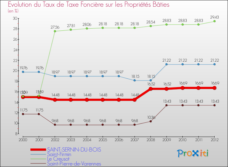 Evolution du taux de la taxe foncière sur le bati pour SAINT-SERNIN-DU-BOIS et les communes proches de 2000 à 2012 Comparaison des taux de taxe foncière sur le bati pour SAINT-SERNIN-DU-BOIS et les communes voisines de 2000 à 2012