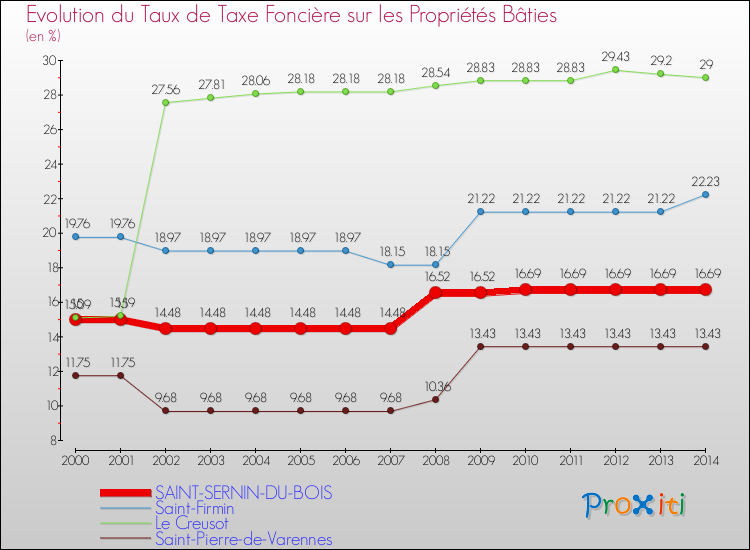 Evolution du taux de la taxe foncière sur le bati pour SAINT-SERNIN-DU-BOIS et les communes proches de 2000 à 2014 Comparaison des taux de taxe foncière sur le bati pour SAINT-SERNIN-DU-BOIS et les communes voisines de 2000 à 2014