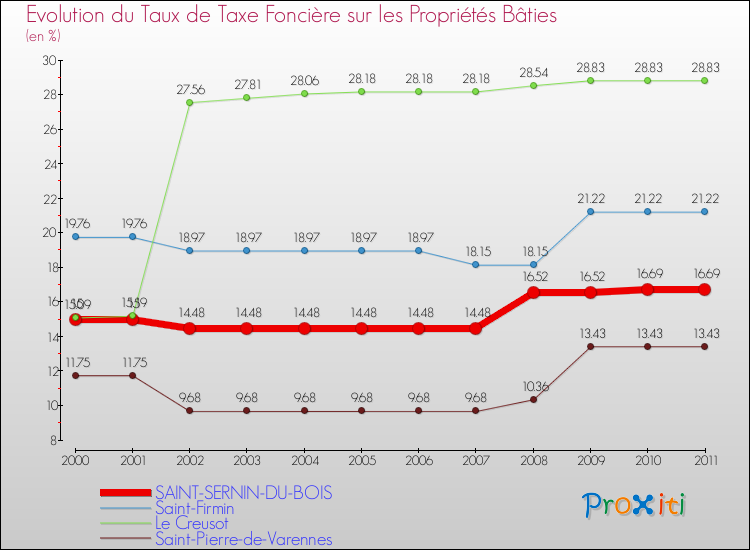 Evolution du taux de la taxe foncière sur le bati pour SAINT-SERNIN-DU-BOIS et les communes proches Comparaison des taux de taxe foncière sur le bati pour SAINT-SERNIN-DU-BOIS et les communes voisines