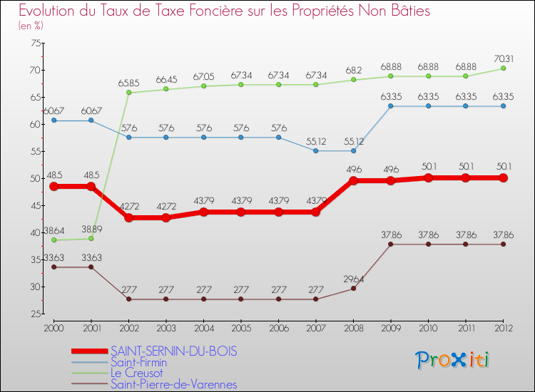 Evolution du taux de la taxe foncière sur les immeubles et terrains non batis pour SAINT-SERNIN-DU-BOIS et les communes proches de 2000 à 2012 Comparaison des taux de la taxe foncière sur les immeubles et terrains non batis pour SAINT-SERNIN-DU-BOIS et les communes voisines de 2000 à 2012