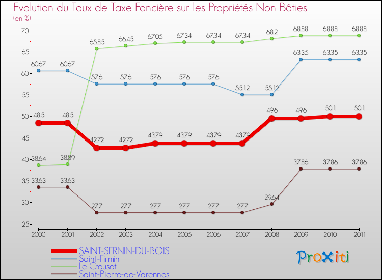 Evolution du taux de la taxe foncière sur les immeubles et terrains non batis pour SAINT-SERNIN-DU-BOIS et les communes proches Comparaison des taux de la taxe foncière sur les immeubles et terrains non batis pour SAINT-SERNIN-DU-BOIS et les communes voisines