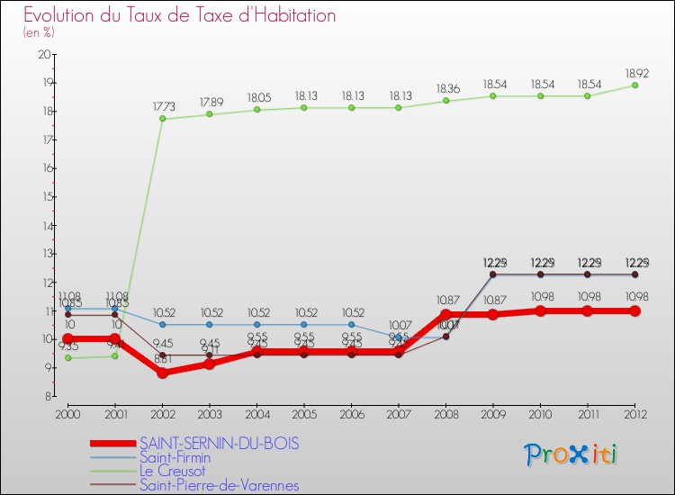 Evolution du taux de la taxe d'habitation pour SAINT-SERNIN-DU-BOIS et les communes proches Comparaison des taux de la taxe d'habitation pour SAINT-SERNIN-DU-BOIS et les communes voisines