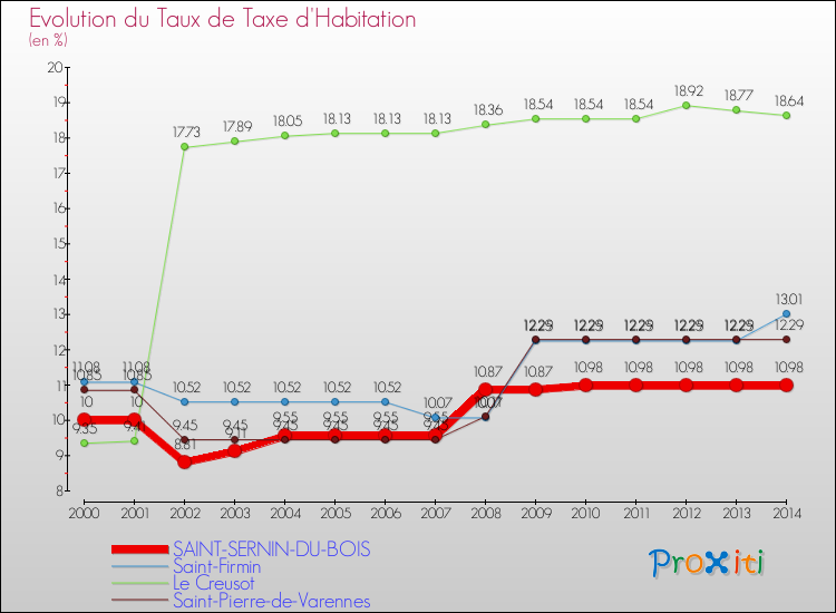 Evolution du taux de la taxe d'habitation pour SAINT-SERNIN-DU-BOIS et les communes proches de 2000 à 2014 Comparaison des taux de la taxe d'habitation pour SAINT-SERNIN-DU-BOIS et les communes voisines de 2000 à 2014