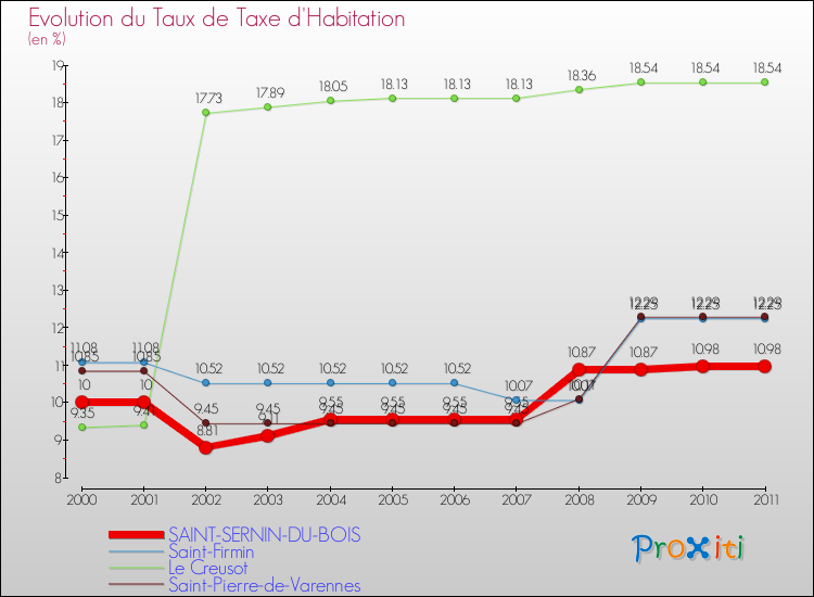 Evolution du taux de la taxe d'habitation pour SAINT-SERNIN-DU-BOIS et les communes proches Comparaison des taux de la taxe d'habitation pour SAINT-SERNIN-DU-BOIS et les communes voisines