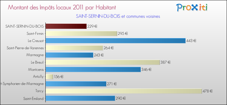 Montant des impôts locaux par Habitant pour SAINT-SERNIN-DU-BOIS et les communes proches Comparaison des impôts locaux par habitant pour SAINT-SERNIN-DU-BOIS et les communes voisines