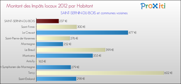 Montant des impôts locaux par Habitant pour SAINT-SERNIN-DU-BOIS et les communes proches Comparaison des impôts locaux par habitant pour SAINT-SERNIN-DU-BOIS et les communes voisines